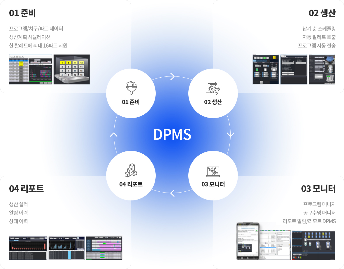 01 준비 - 프로그램/치구/파트 데이터, 생산계획 시뮬레이션, 한 팔레트에 최대 16파트 지원. 02 생산 - 납기순 스케줄링, 자동 팔레트 호출, 프로그램 자동 전송. 03 모니터 - 프로그램 매니저,  공구수명 매니저, 리모트 알람/리모트 DPMS. 04 리포트 - 생산 실적, 알람 이력, 상태 이력